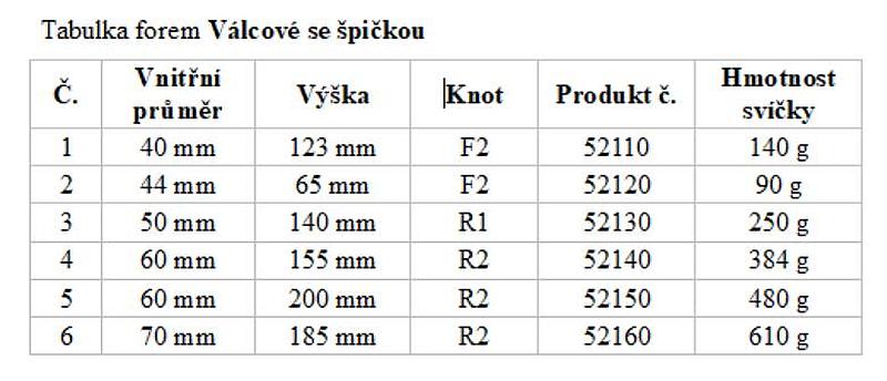 Tabulka forem se špičkou